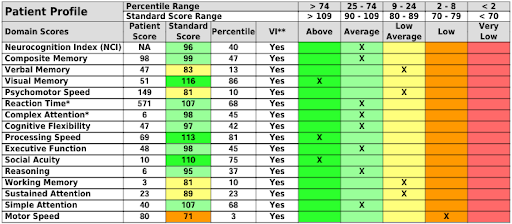 CNS Vital Signs 1 Year Post Treatment Testing Results