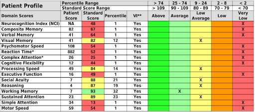 CNS Vital Signs Pre-Treatment Testing Results